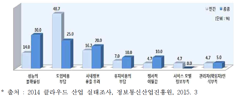 클라우드 도입 활성화 저해 요인