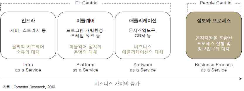 클라우드 상에서 공유되는 자원의 종류