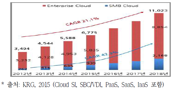 국내 Cloud Computing 시장규모