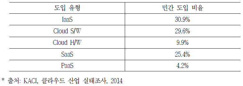 클라우드 도입 유형에 따른 민간 분야 도입 비율