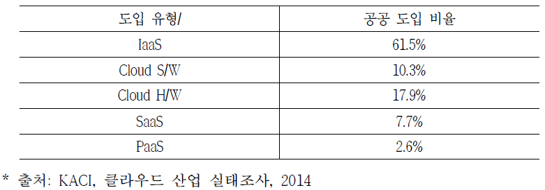 클라우드 도입 유형에 따른 공공 분야 도입 비율