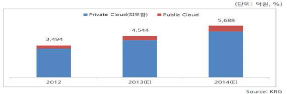 국내 퍼블릭 vs 프라이빗 클라우드 시장 규모