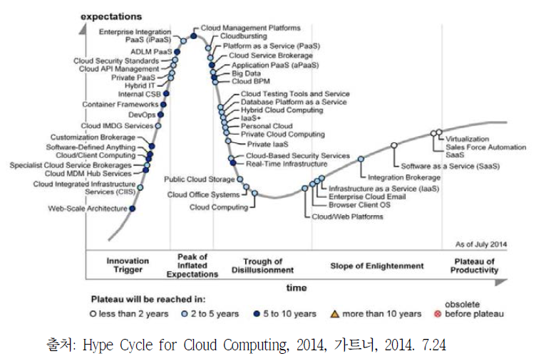 클라우드 컴퓨팅 Hype Cycle