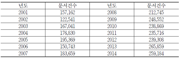 2001-2014년 통신사실확인자료제공 현황