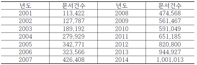 2001-2014년 통신자료제공 현황