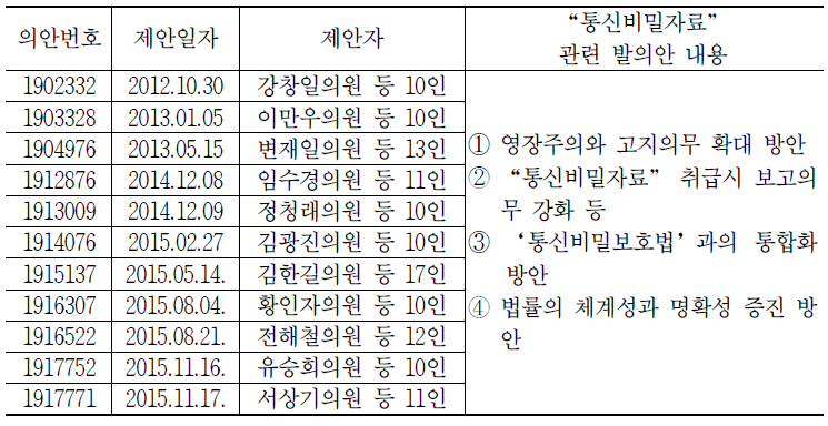 제19대 국회 ‘전기통신사업법’상 “통신비밀자료” 관련 법률안 현황 및 내용