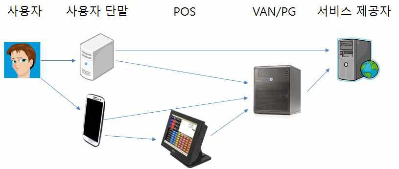 온오프라인 지불결제에서의 개인정보 흐름