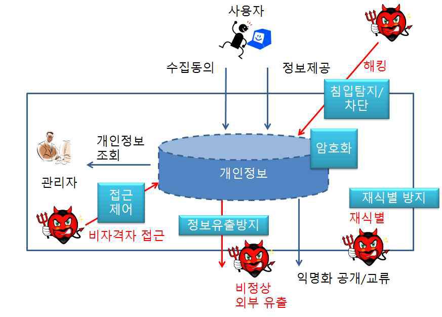 개인정보 유출 경로와 방지기술