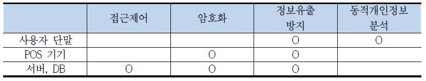 금융서비스 구성요소 별 적용 적합 개인정보보호 기술