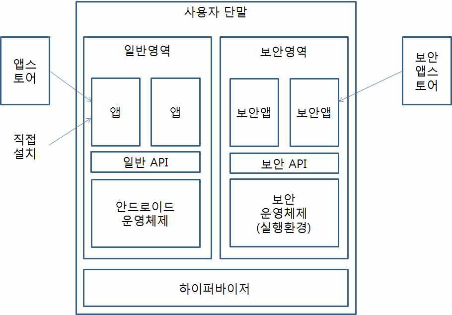 가상화를 통한 단말 보안 개념도