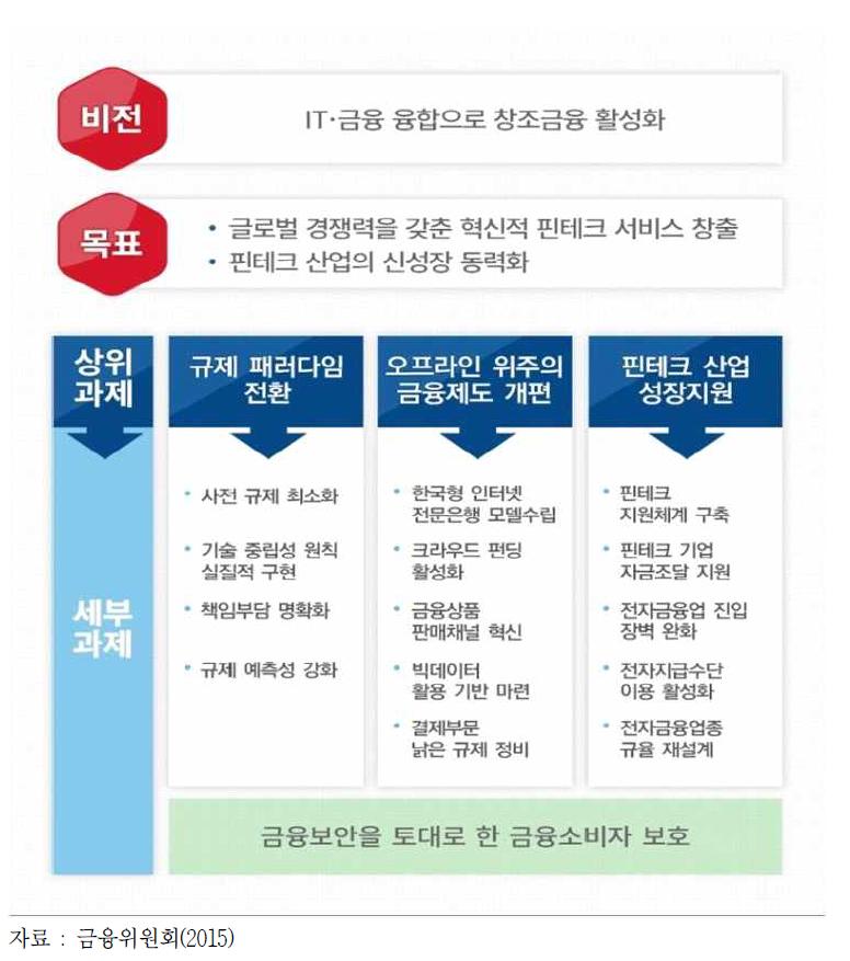 IT․금융 융합 지원 업무계획의 목표와 과제