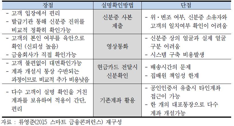 비대면 실명확인 방안 4가지 별 장단점