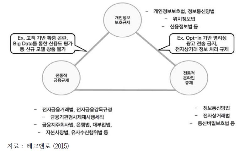 핀테크와 관련한 법률의 현황