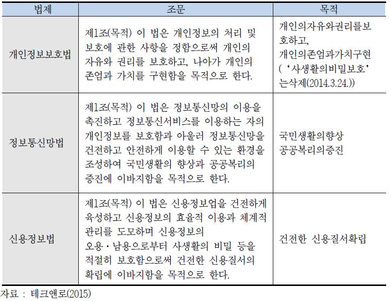 개인정보 보호 관련 법규의 목적 규정 비교