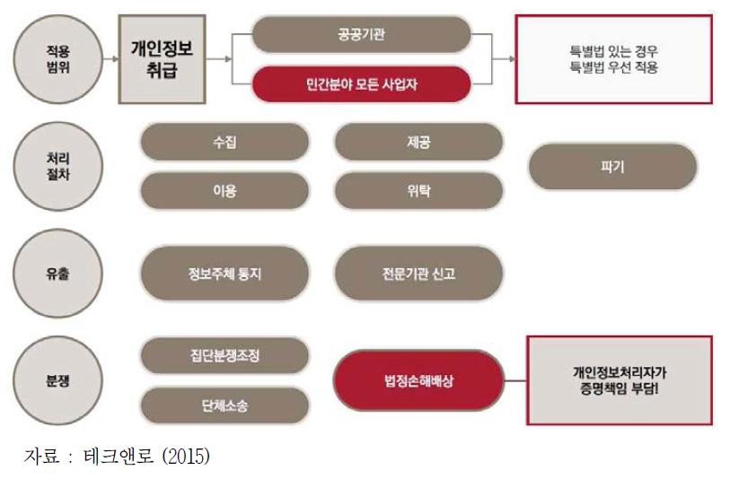 개인정보보호법의 주요내용