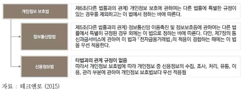 개인정보보호법과 기타 특별법의 관계