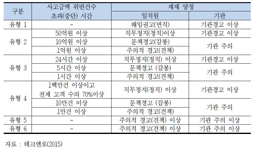 강화된 금융보안 사고 제재 규정