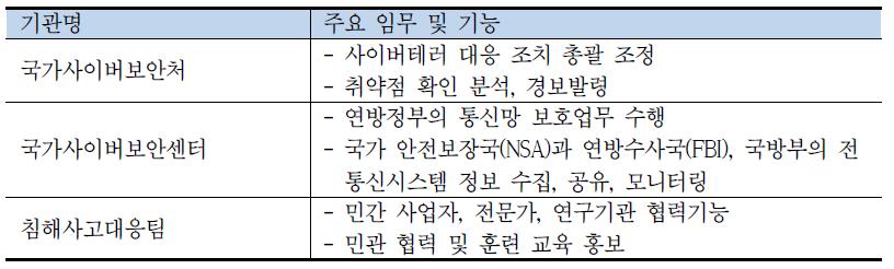 핀테크 보안 추진체계