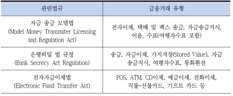 미국 핀테크 관련법 및 거래 유형