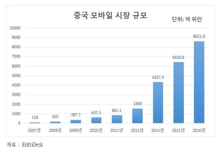 중국 모바일 시장 규모