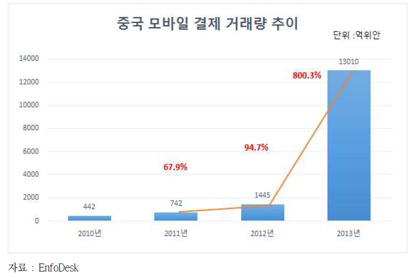 중국 모바일 결제 거래량 추이