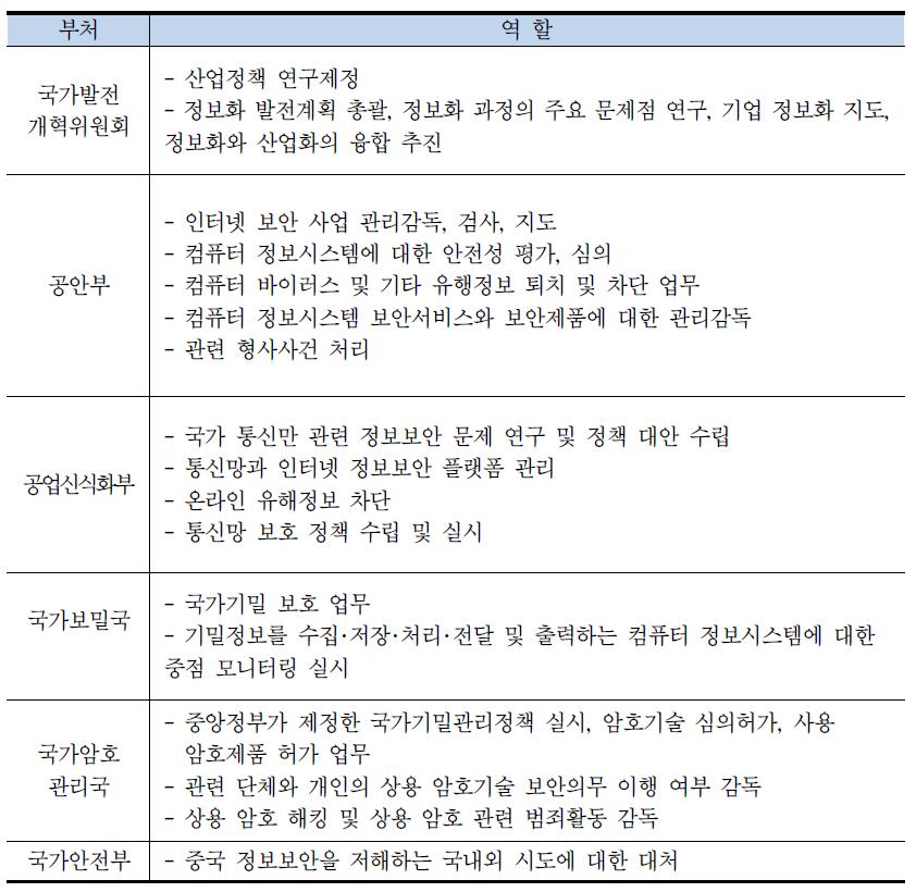 중국 보안 관련 주요 부처 및 역할