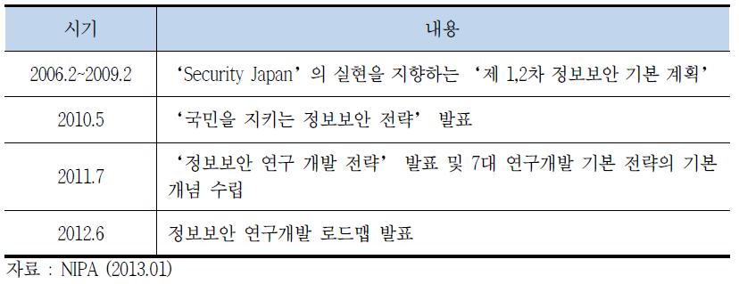 일본의 정보보안 정책 형성 과정