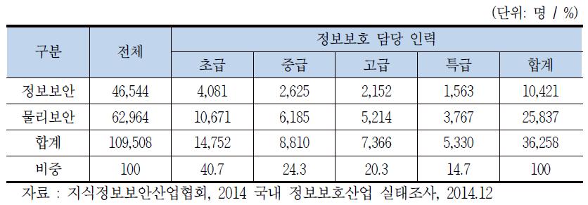 정보보호산업 인력의 전체 현황