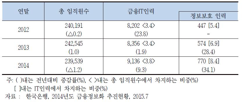 임직원 및 IT인력 현황