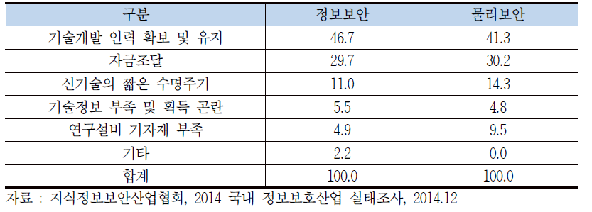 기술개발 시 애로사항 (중복응답)