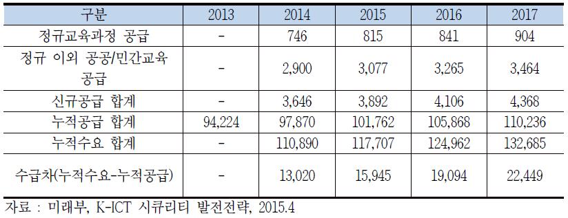 보안 인력의 수급차 전망 (2014~2017)