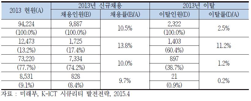 업체별 보안직무 신규채용 대비 이탈율