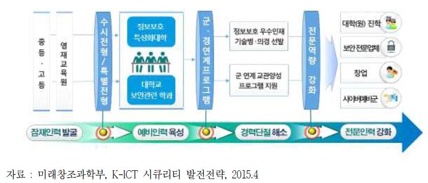 생애주기형 전주기 정보보호 우수인재 양성 개념도