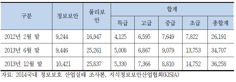 정보보호산업 인력 현황 추이