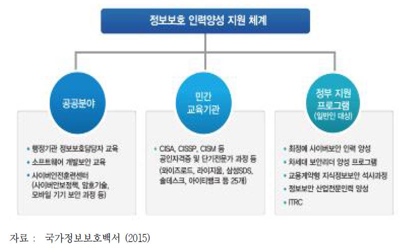 정보보호 인력양성 지원체계