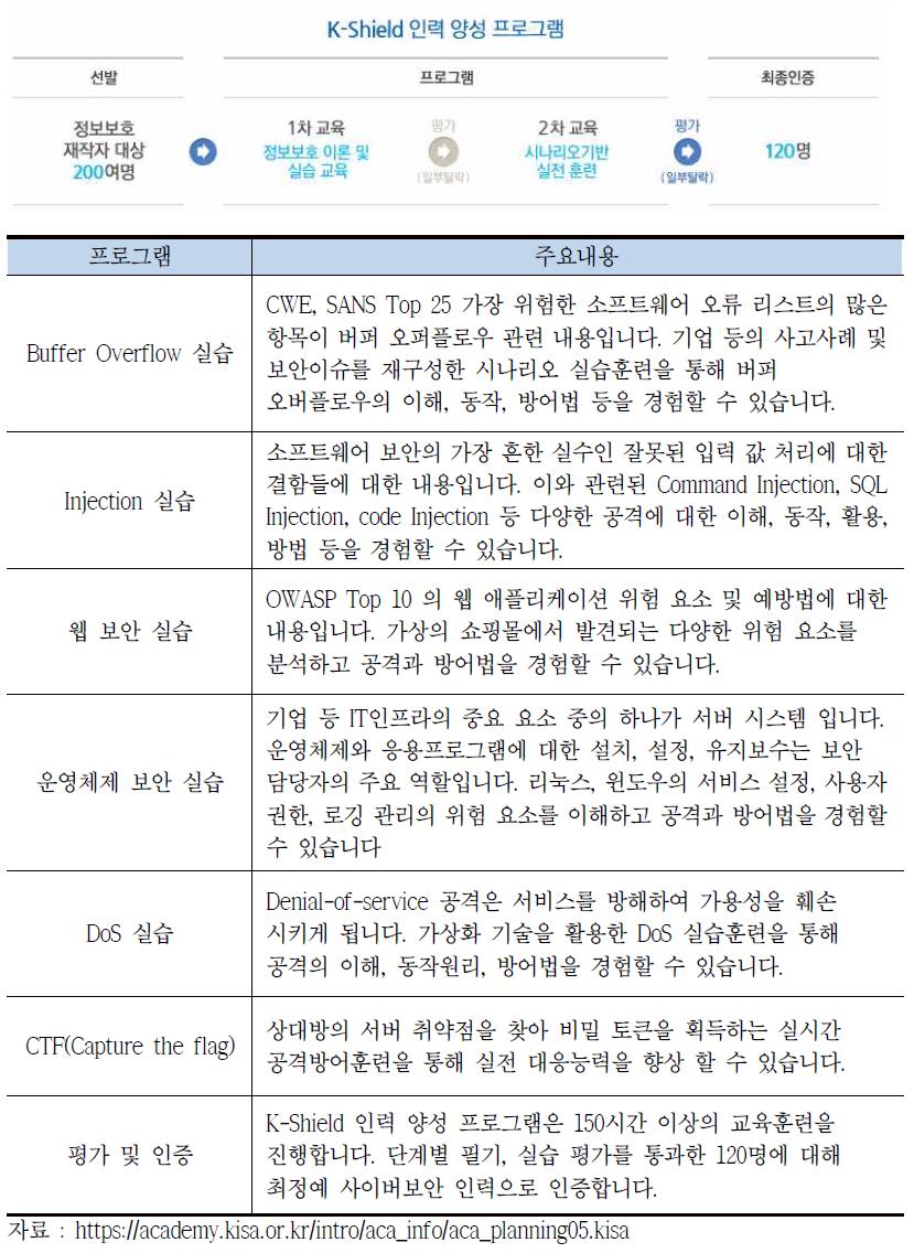 K-Shield 인력 양성 프로그램