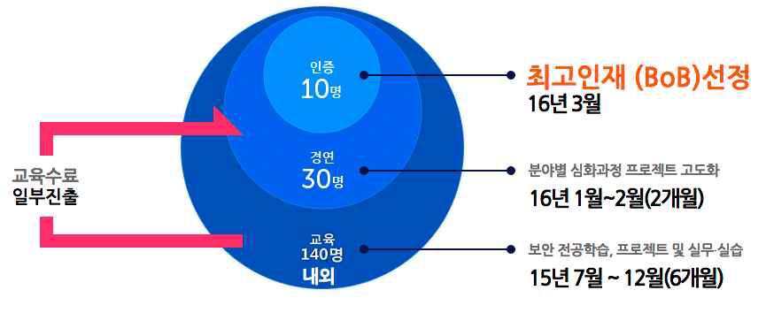 차세대 보안 리더 양성 프로그램