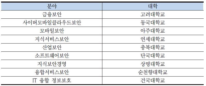 2014년 고용계약형 정보보호 석사과정 인력현황