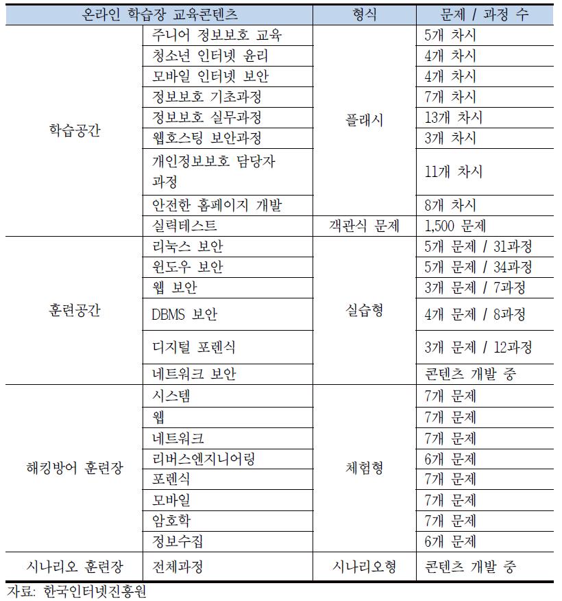 정보보호기술 온라인 학습장 교육콘텐츠 현황