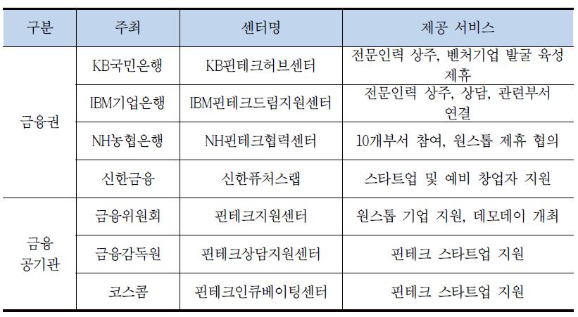 핀테크 지원센터 현황