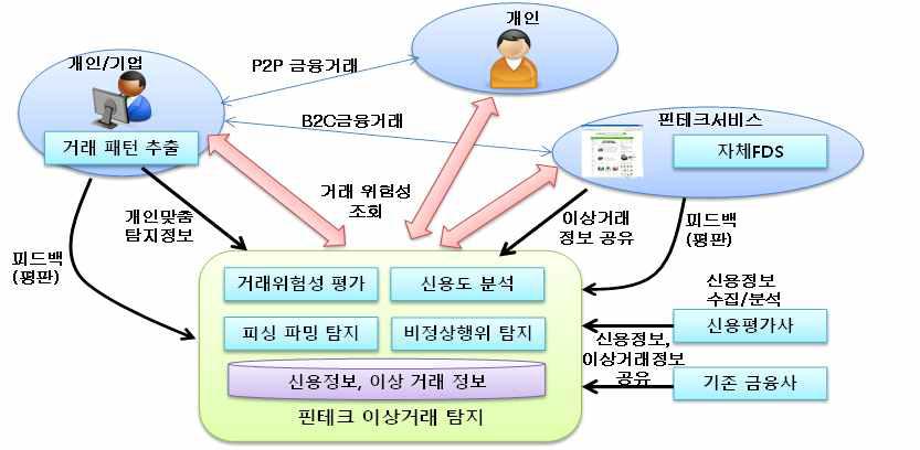 고도화된 핀테크 서비스를 위한 사용자 중심 이상거래탐지 및 신뢰관리 구조