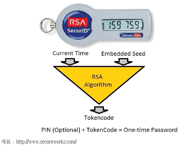 SecurID 인증절차