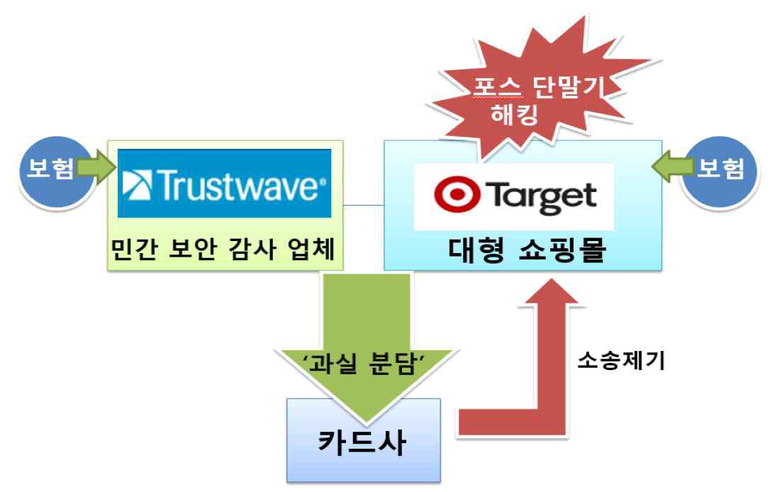 Target 사의 해킹사고와 보상 메커니즘