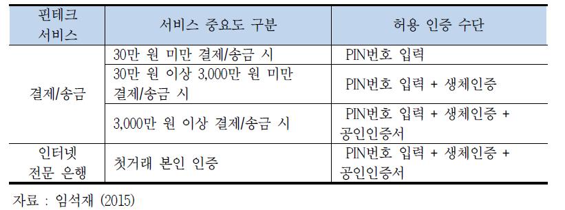 인증 수단 허용 기준 예시