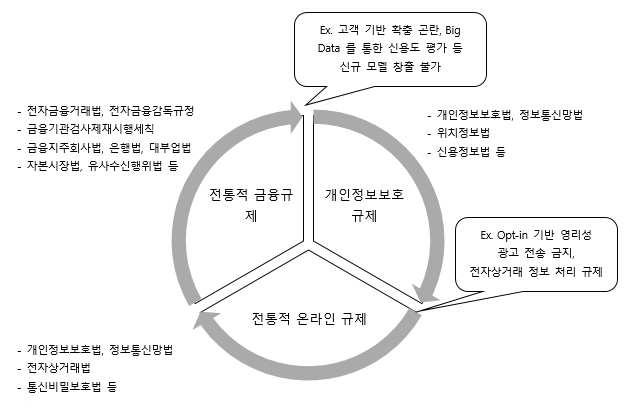 3중 규제 - 개인정보보호, 금융규제 및 온라인 IT규제