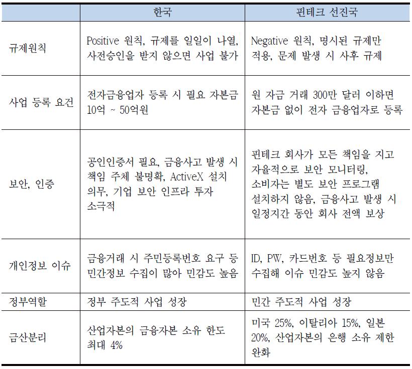 한국과 핀테크 선진국의 규제 환경 차이