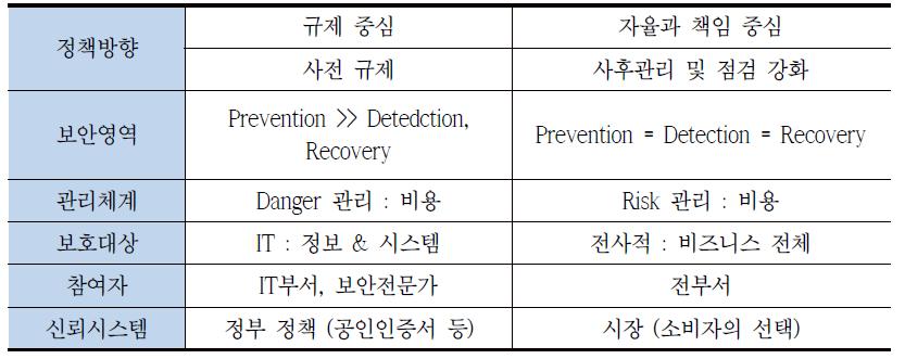 금융보안 패러다임 변화