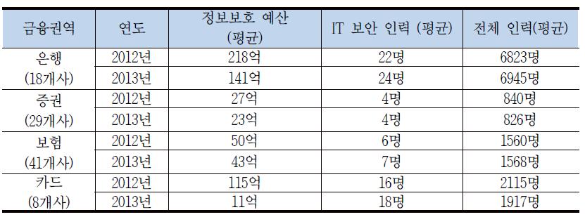 금융권 정보보호 예산과 IT보안인력 현황