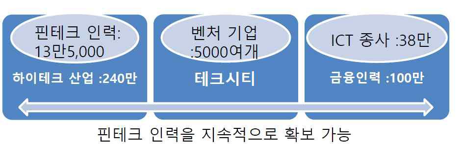 런던 핀테크 산업 생태계