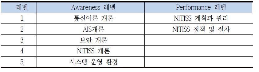 No 4011에서 제시하고 있는 레벨